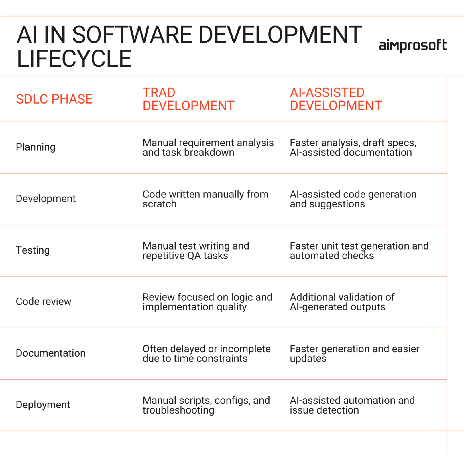 Example of how development changed with AI introduction