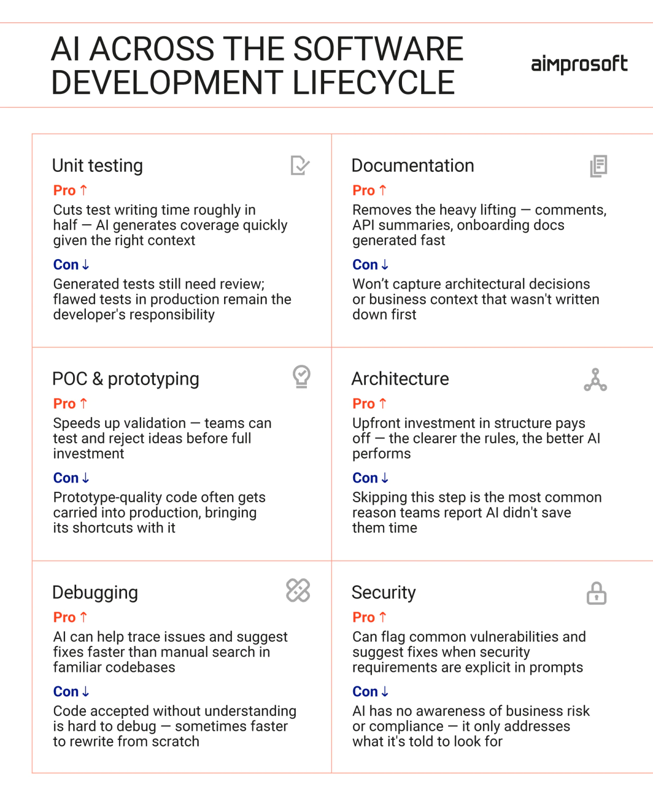 Pros and cons for AI-assisted software development
