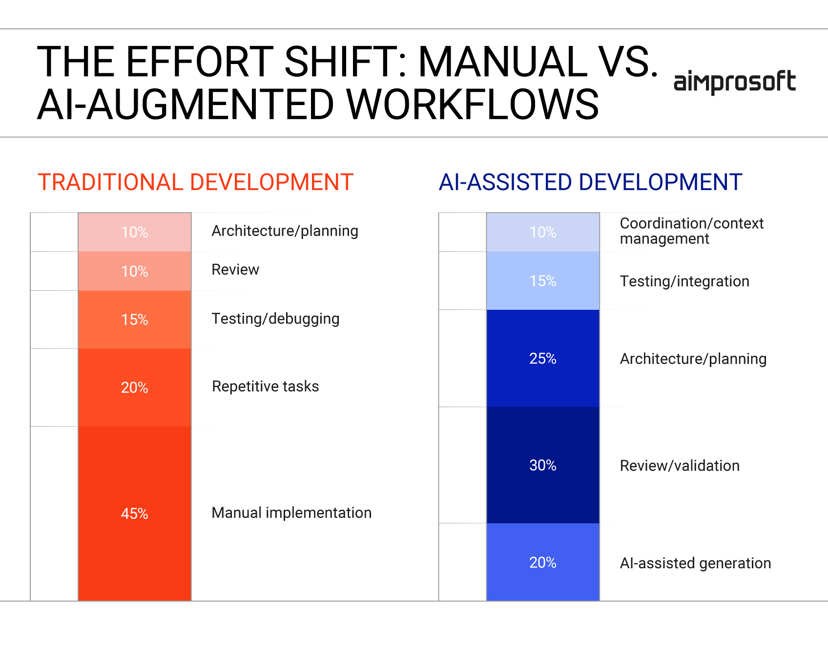 Example of how developers' workload changed with AI