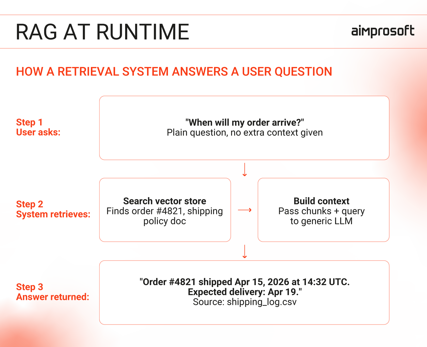 How RAG works