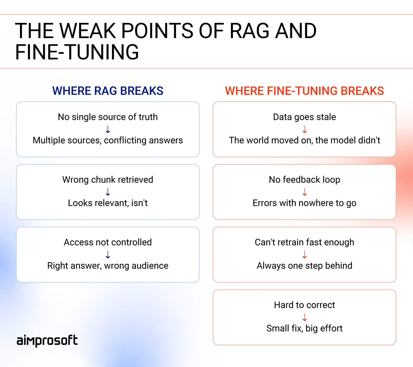 Where RAG fails