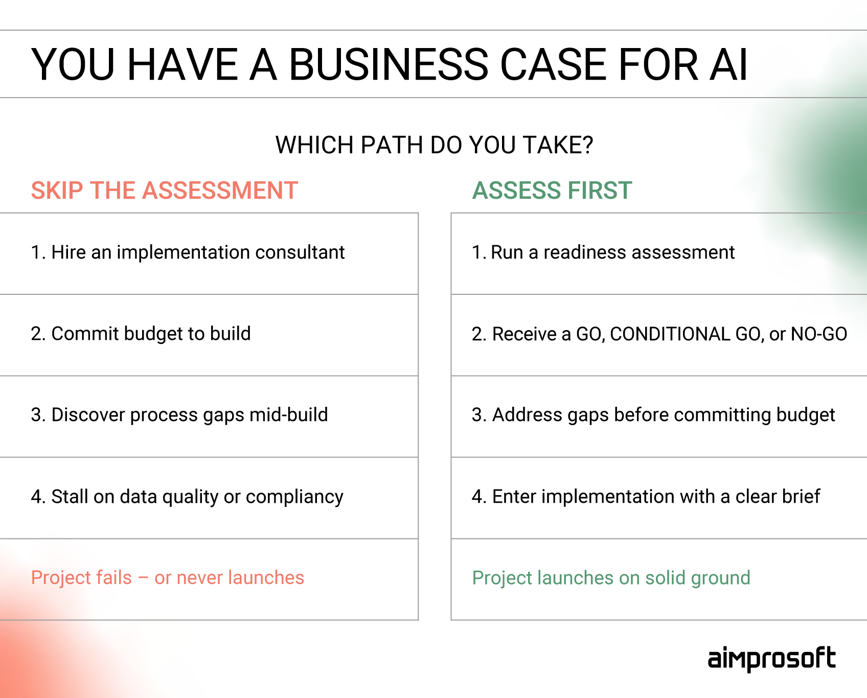 Decision framework with AI assessment and without