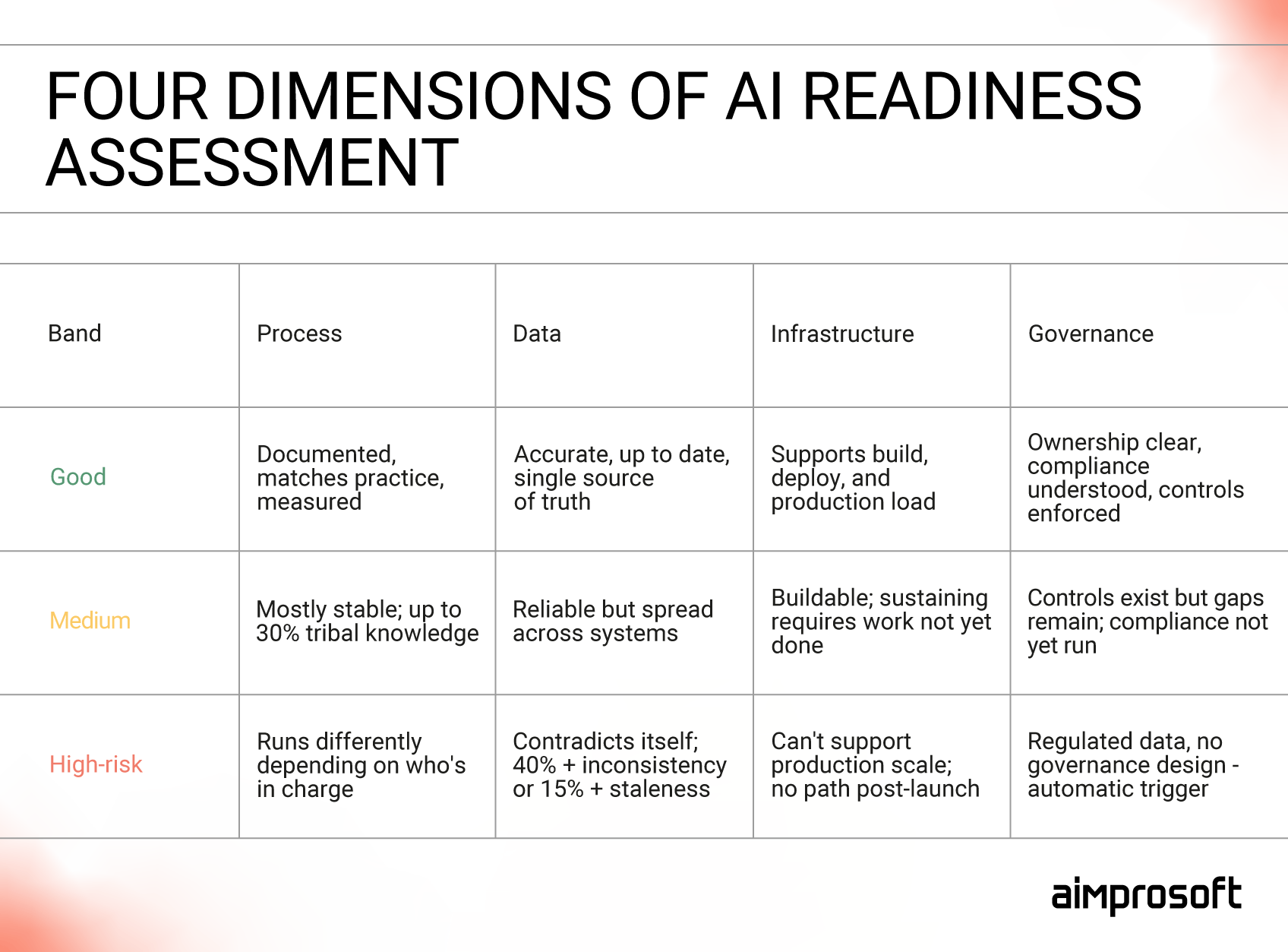 4 dimensions of AI assessment