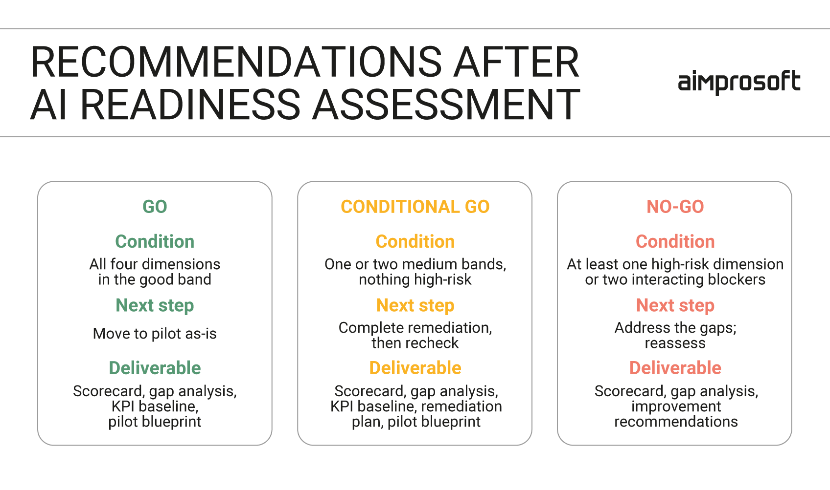 Recommendations on what to do after AI assessment
