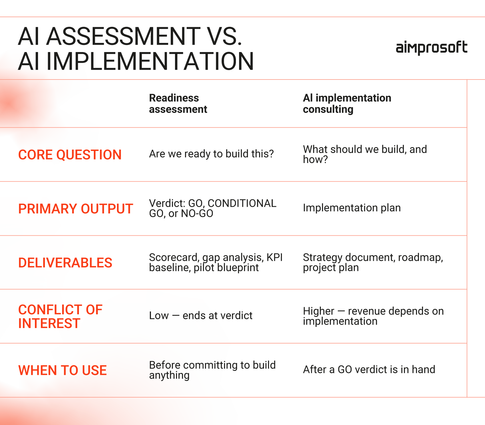 Difference between AI assessment and implementation