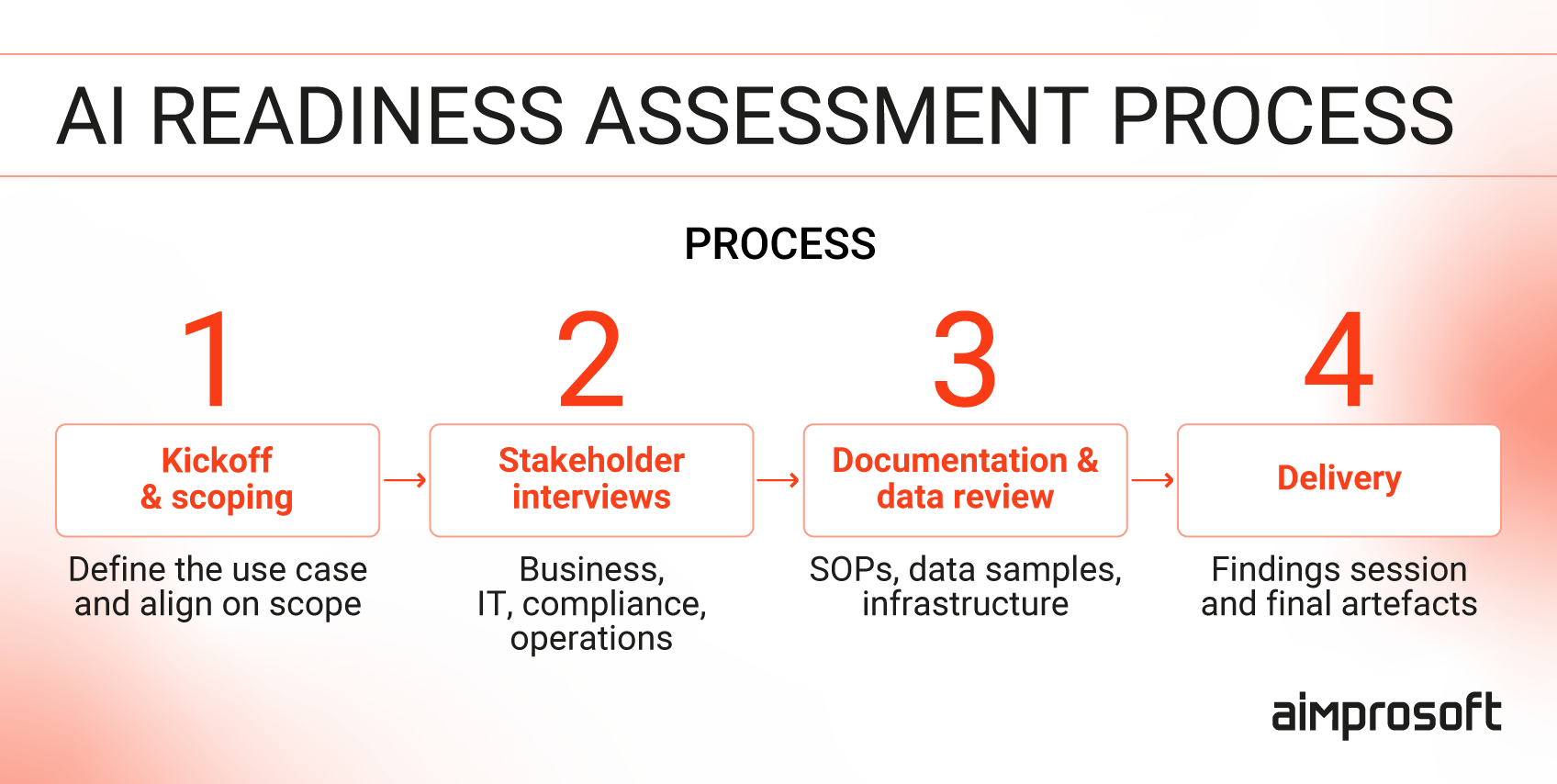 AI readiness process