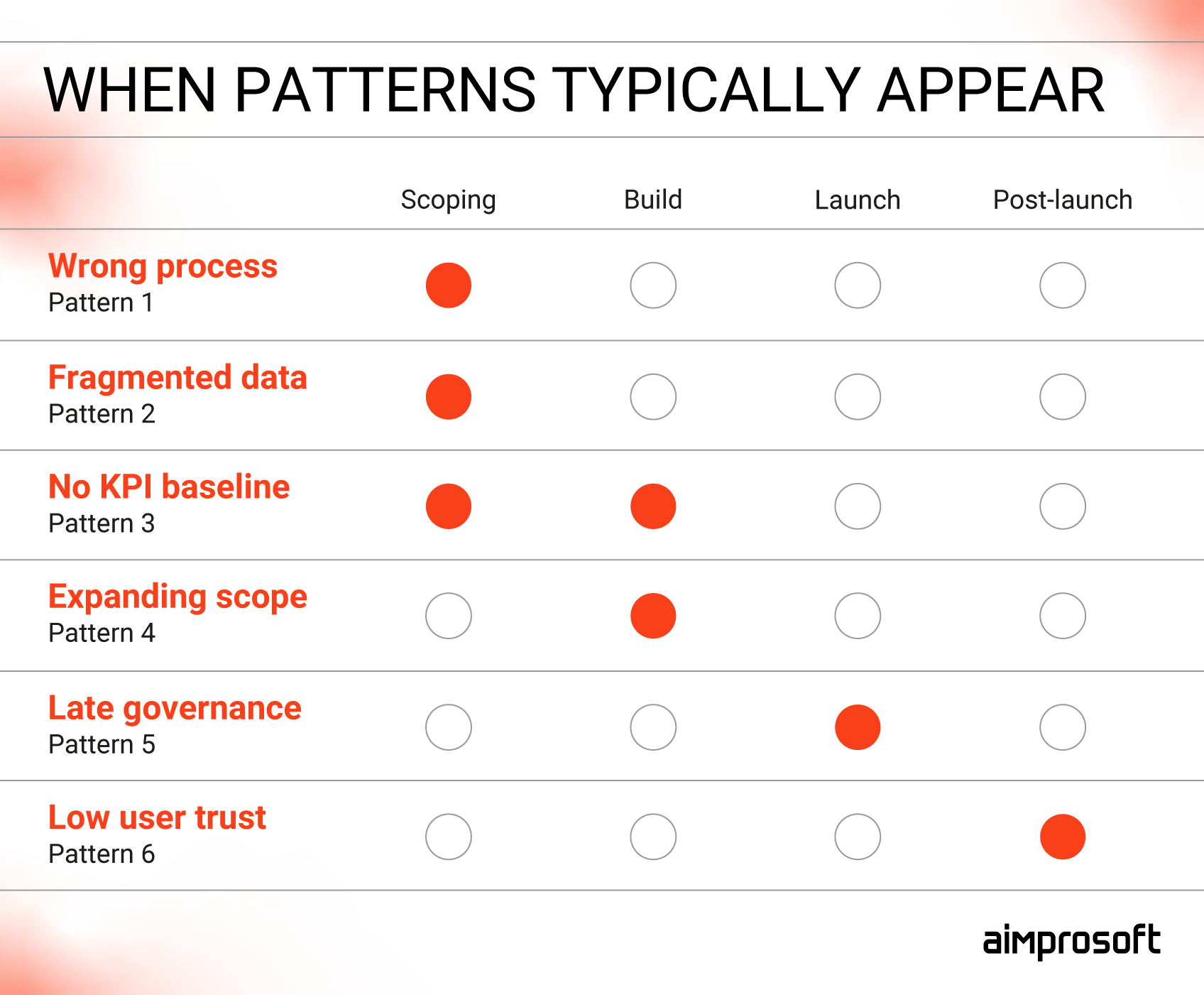 Points that appear when AI project fails