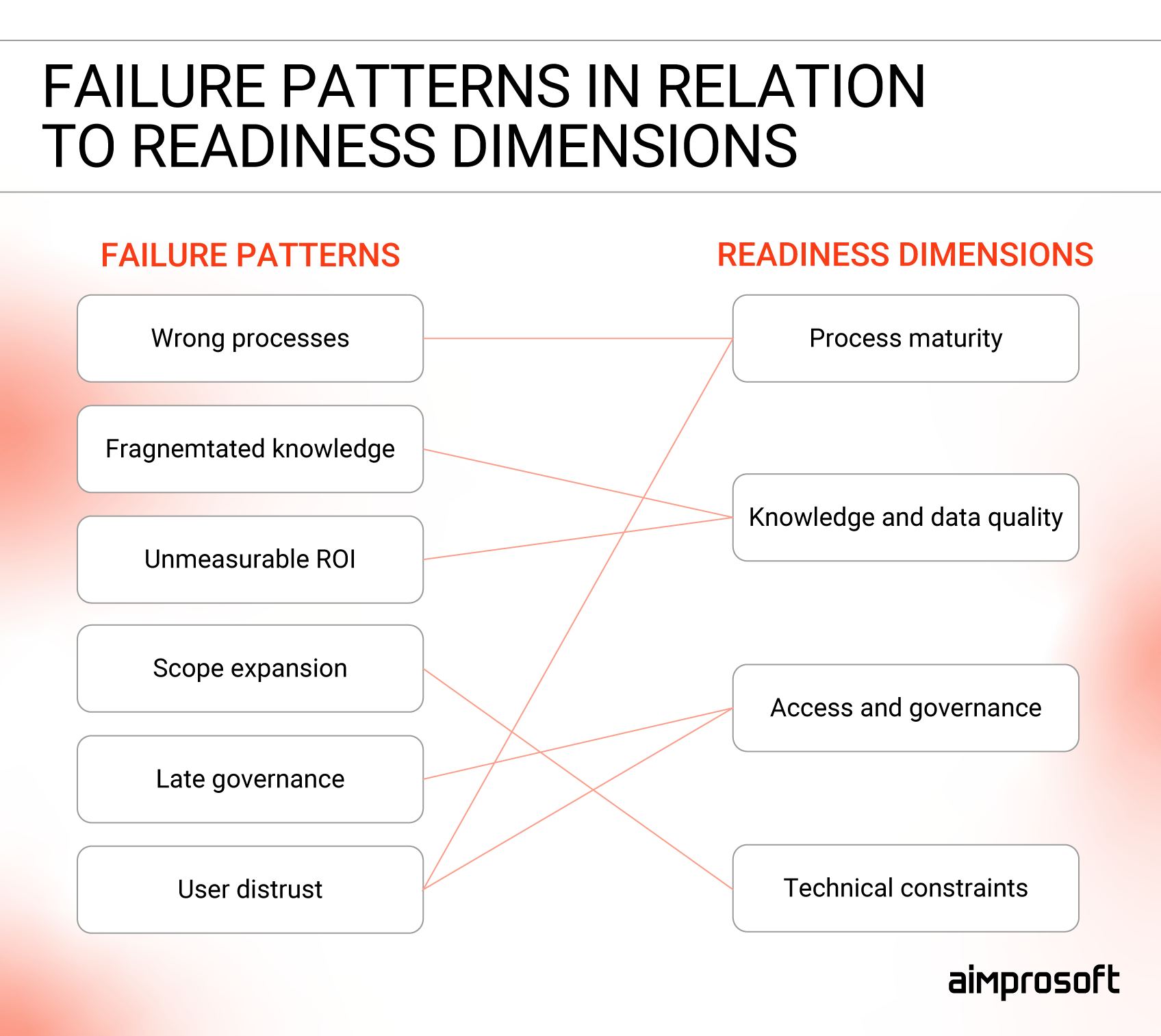 Points how AI assessment can prevent failures
