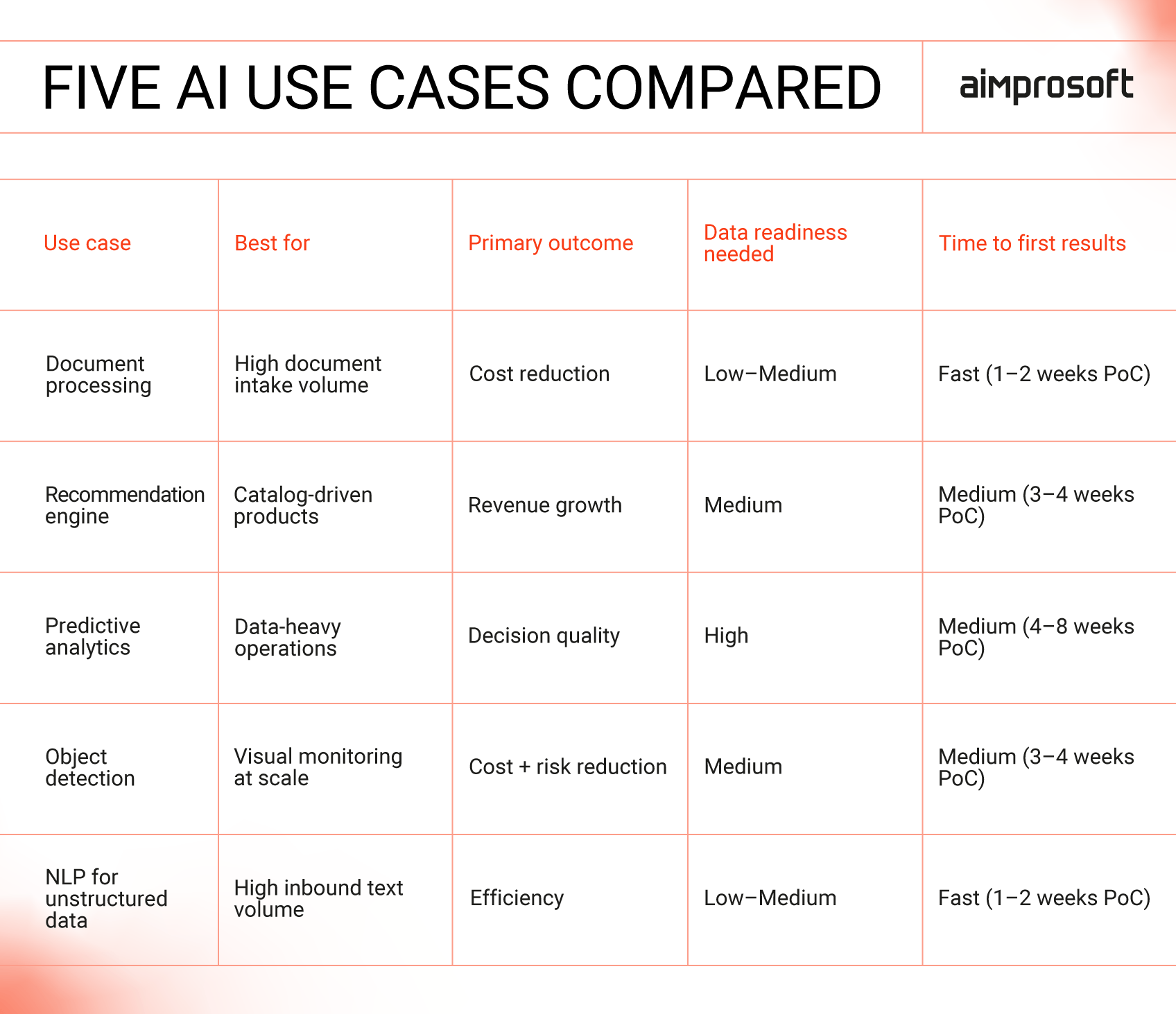 Comparison table of AI use cases