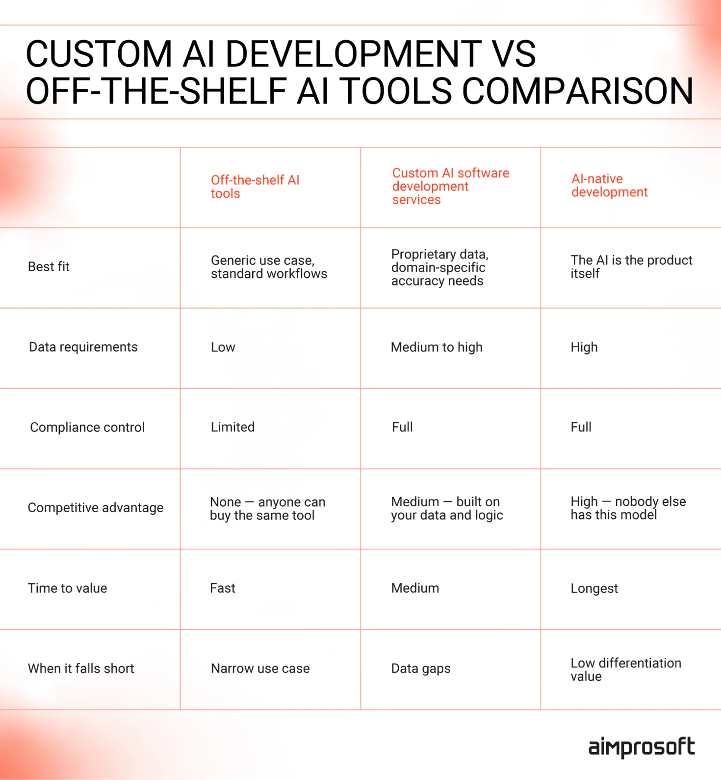 Comparison table showing the differences between custom AI development and off-the-shelf AI tools