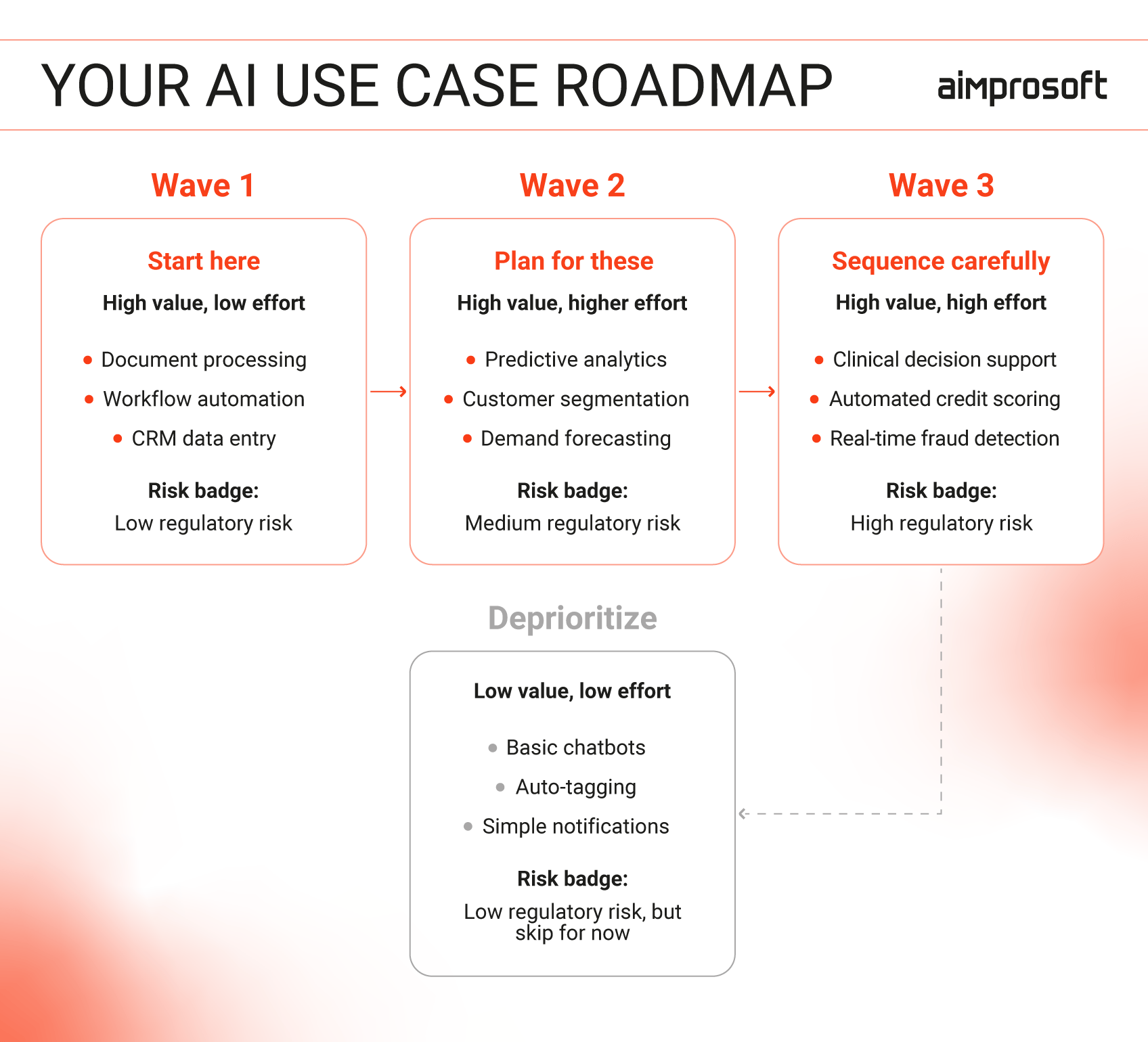 Aimprosoft's AI use case roadmap detailing three progressive implementation waves based on value, effort, and regulatory risk, alongside a deprioritized category.