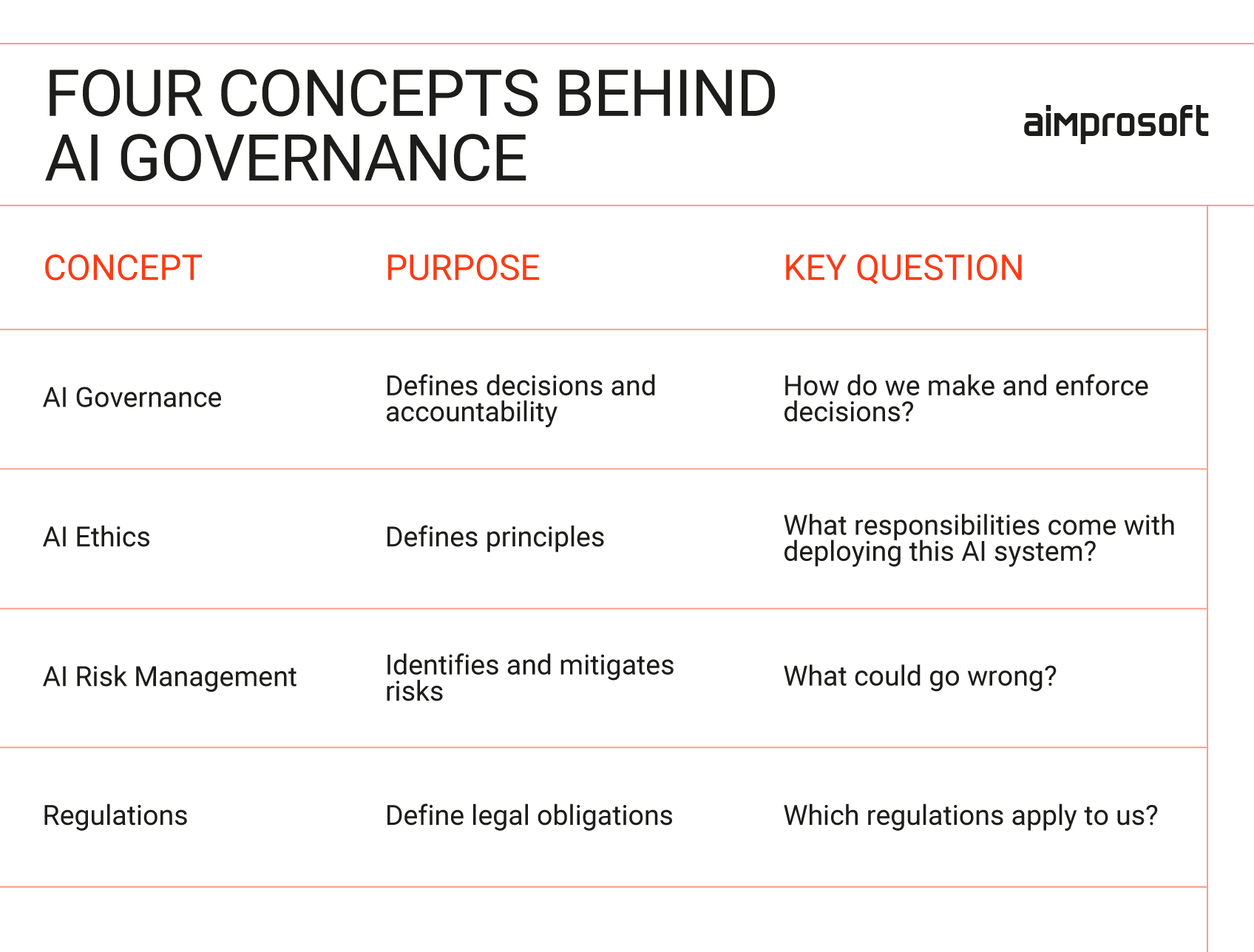 Table distinguishing four concepts: AI governance, AI ethics, AI risk management, and regulatory compliance