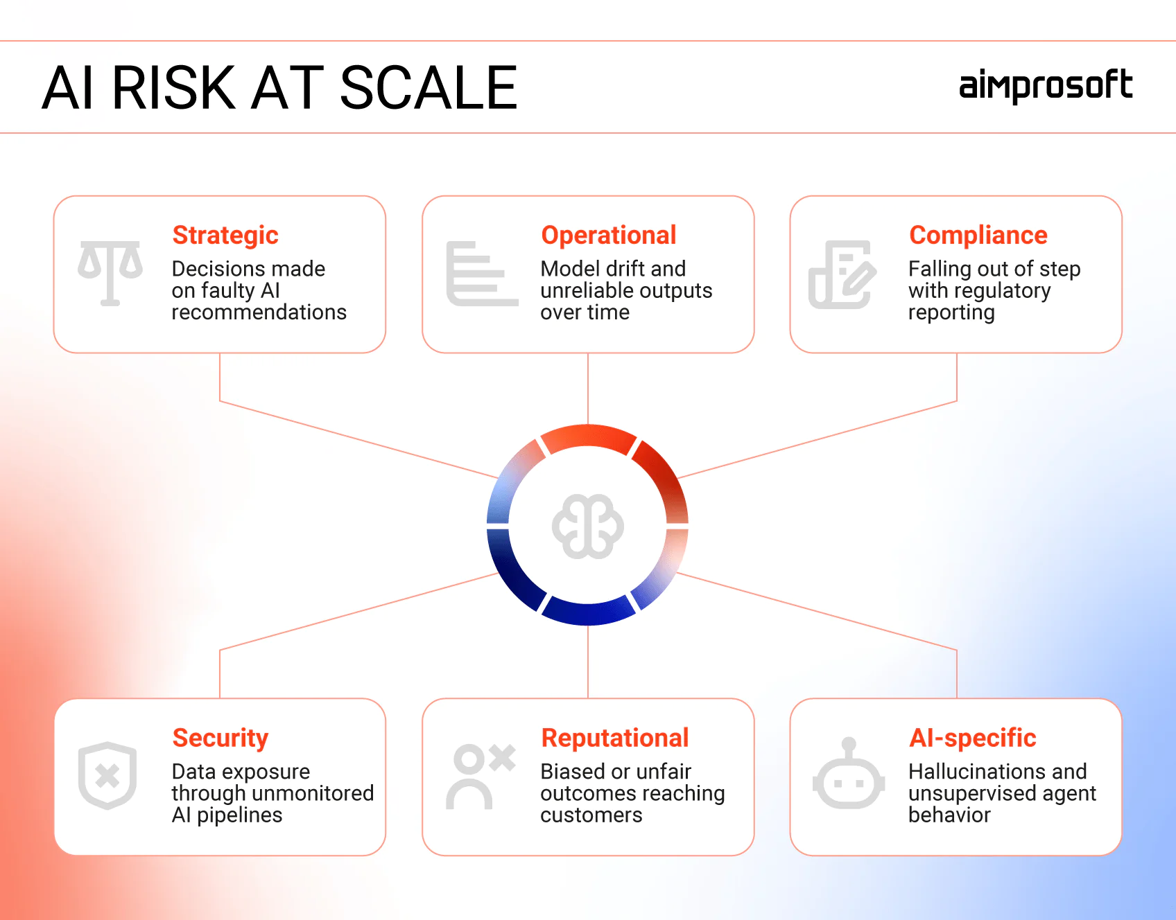 Six categories of AI risk that grow as adoption scales