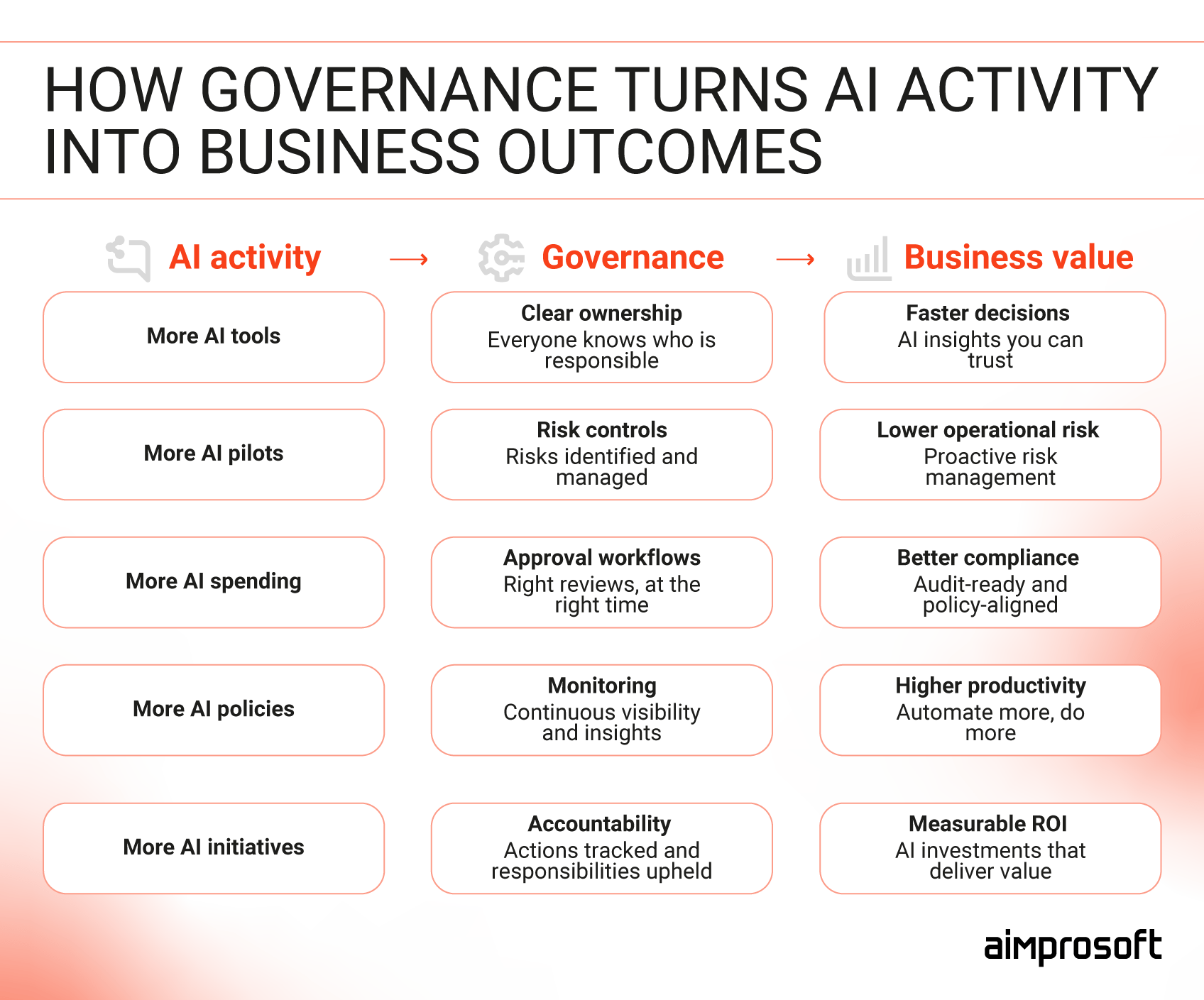 AI governance framework linking governance controls to business results