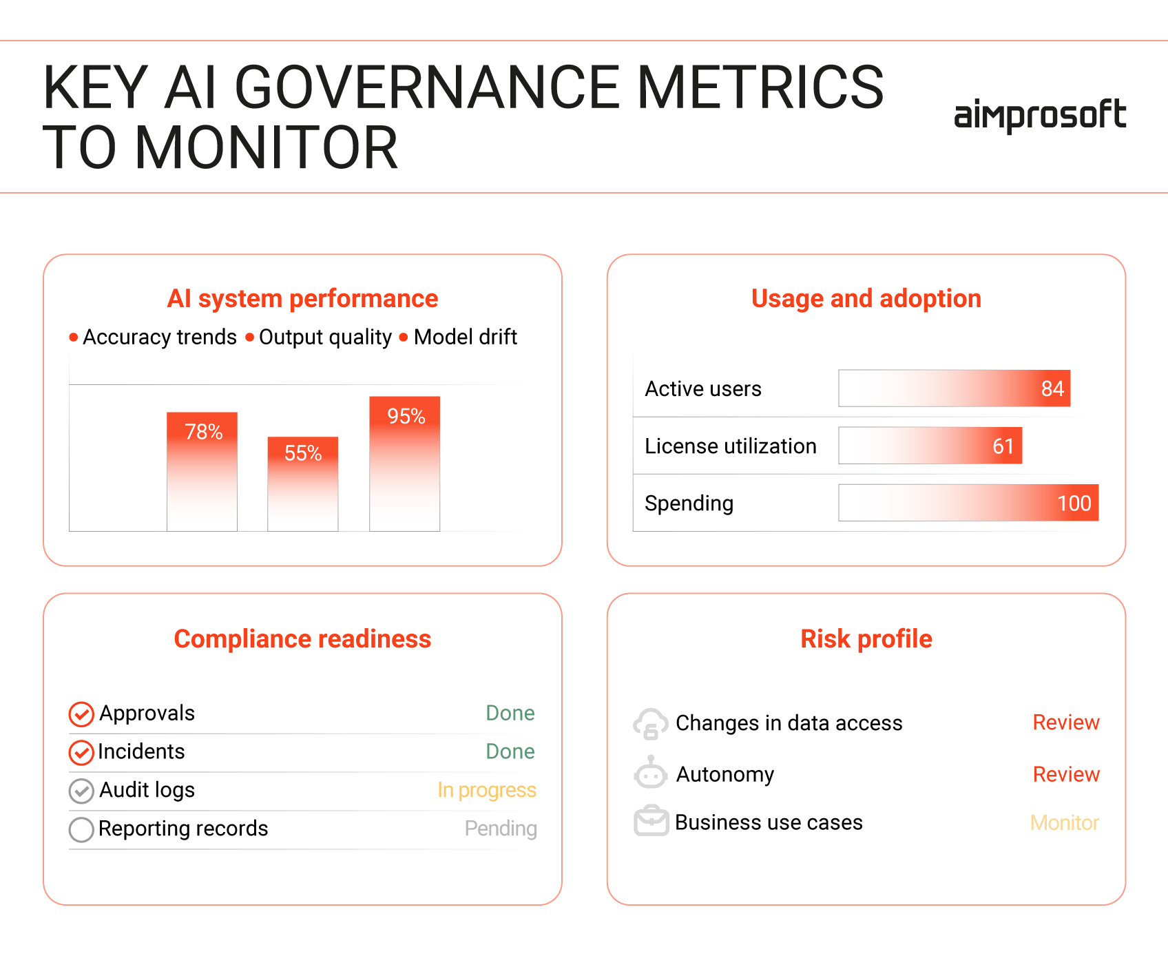 Essential AI governance metrics to monitor across performance, adoption, compliance, and risk
