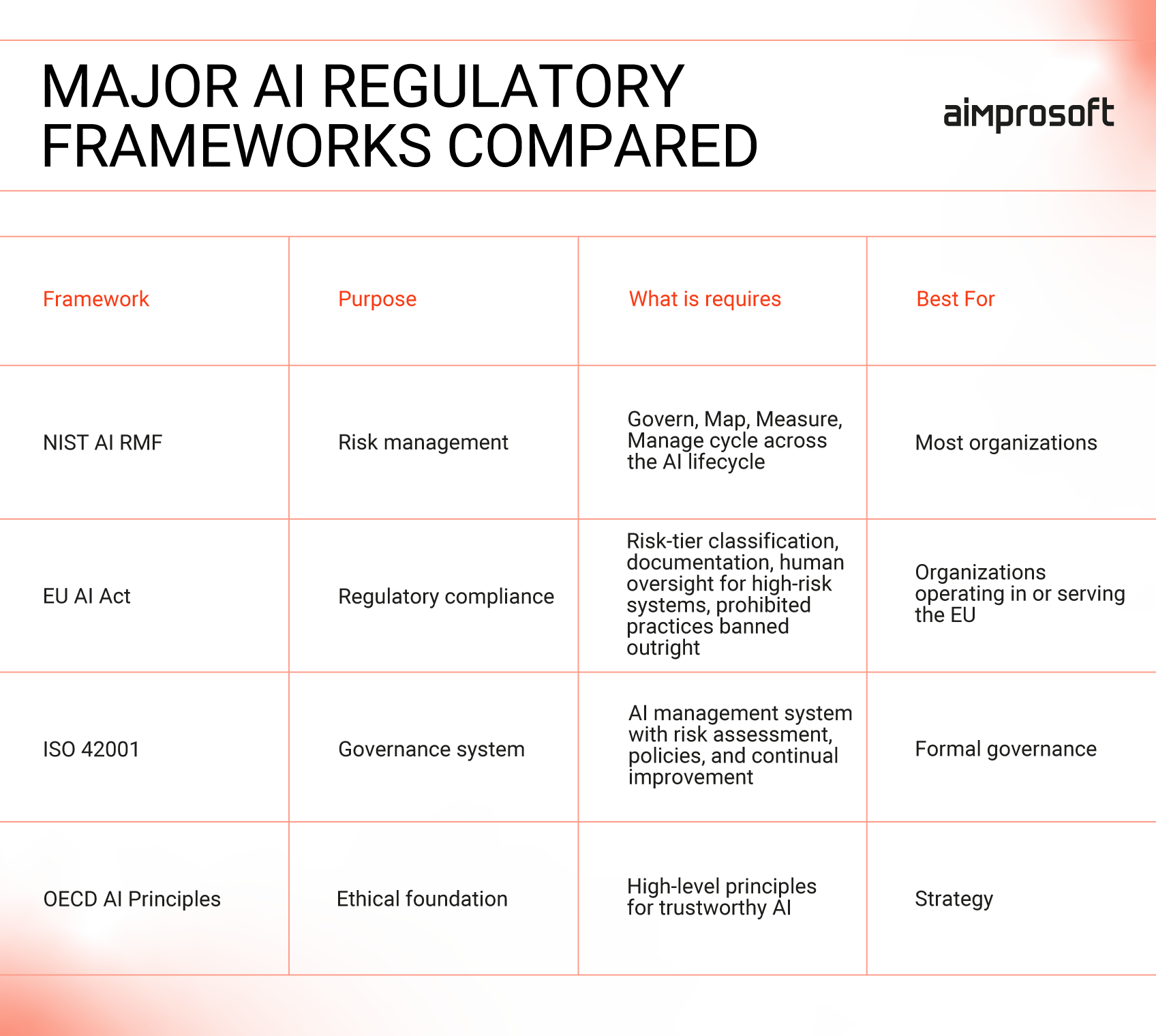 A comparison table of the main AI regulatory frameworks
