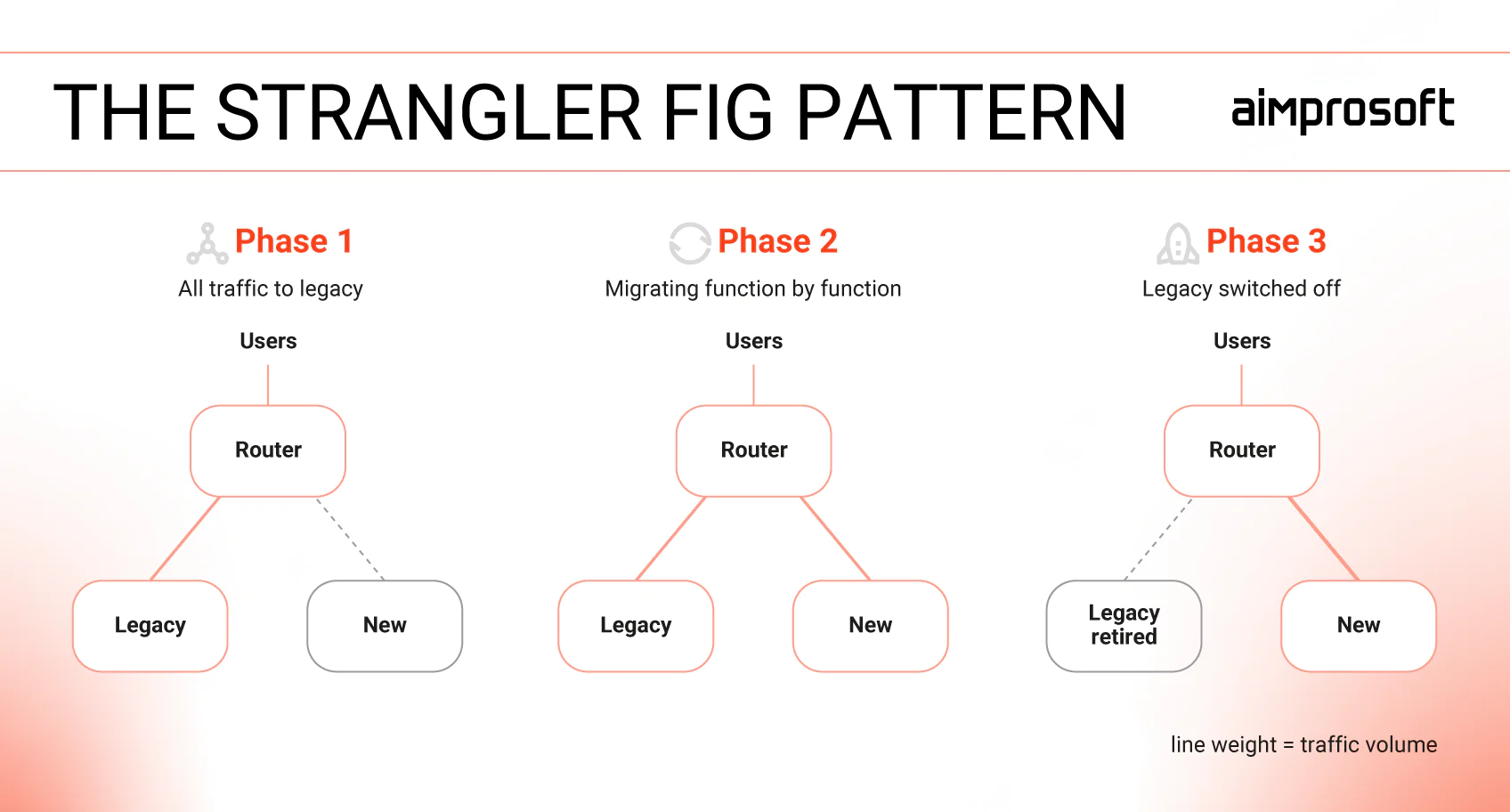 Strangler Fig Legacy Modernization Strategy