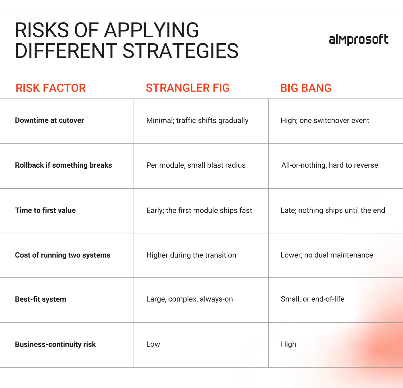 Risks of Strangler Fig and Big Bang Modernization Strategies