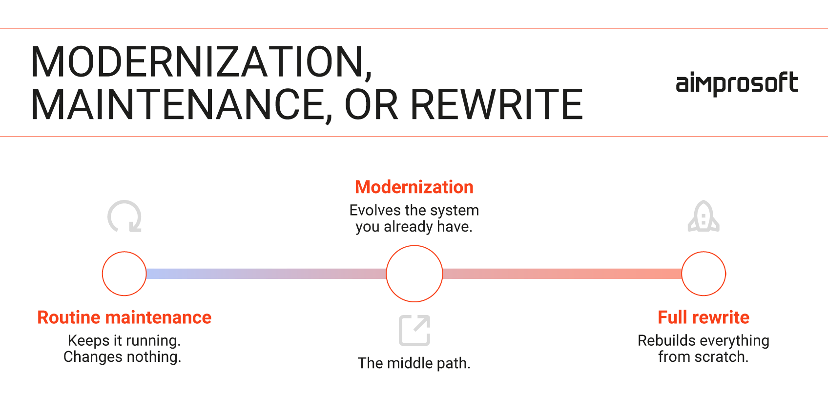 The difference between modernization, maintenance, and rewrite