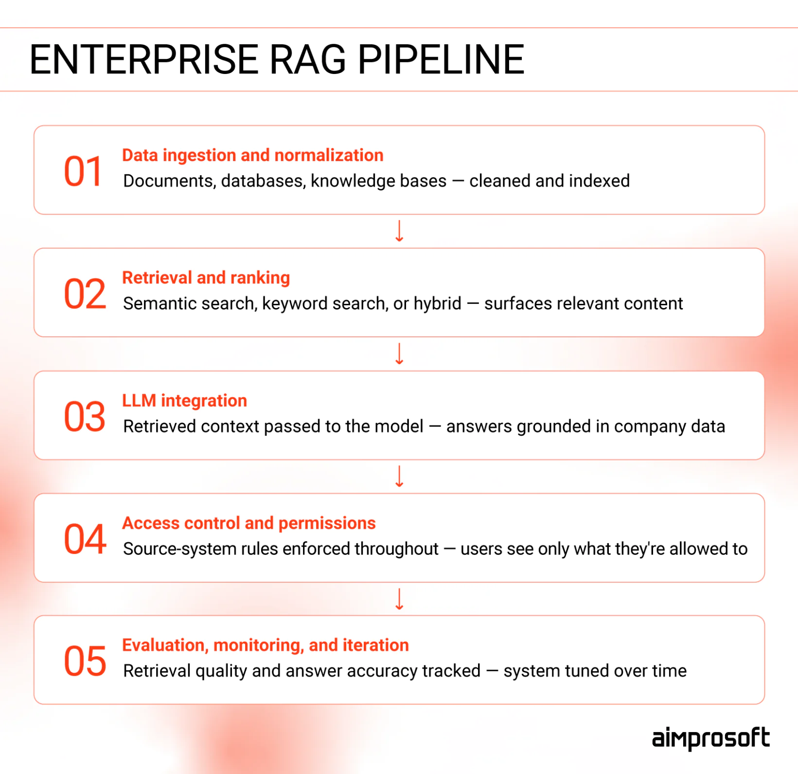 List of elements needed for RAG pipeline to work