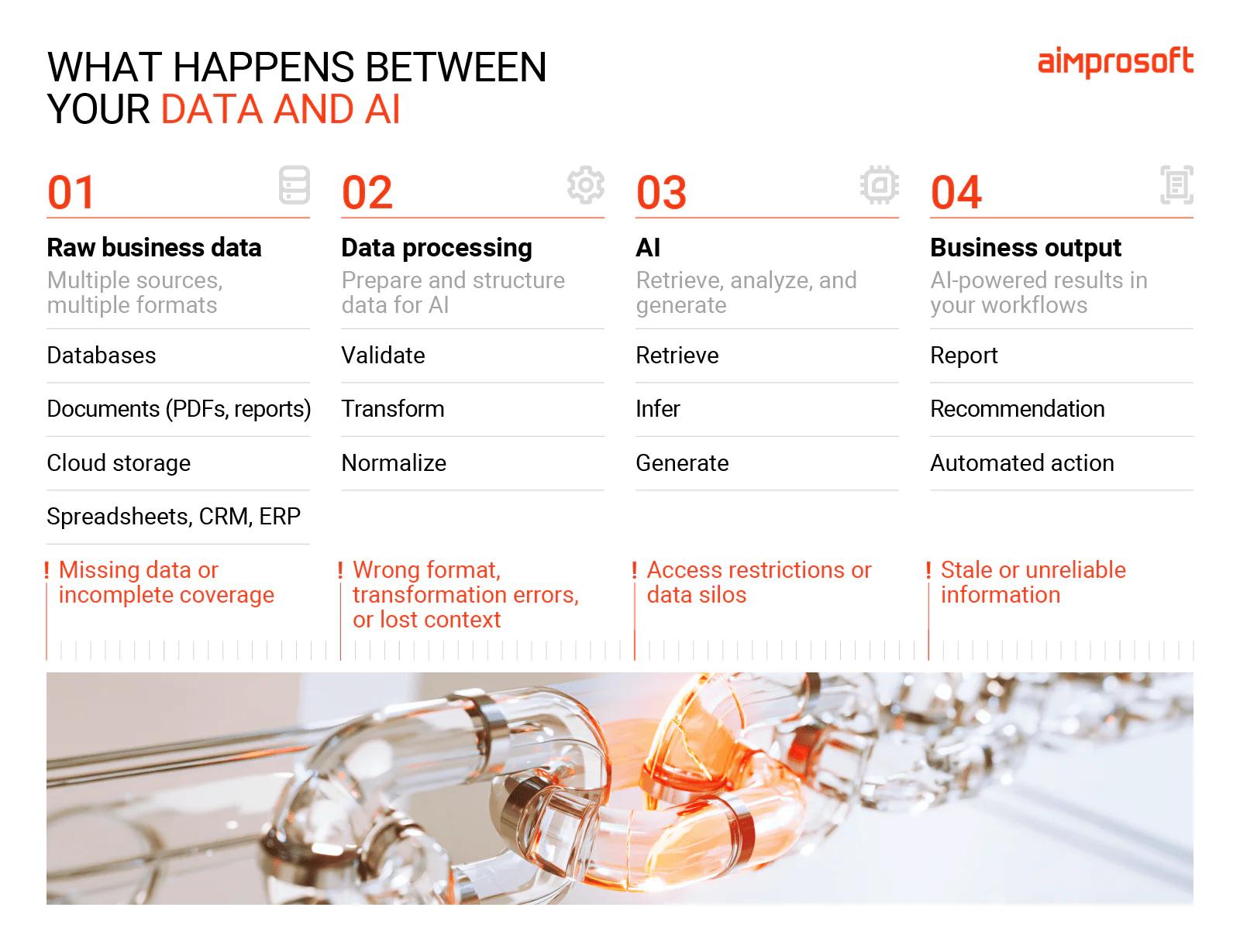Data journey through the AI pipeline, from ingestion pipeline to final output and the common security traps at every stage