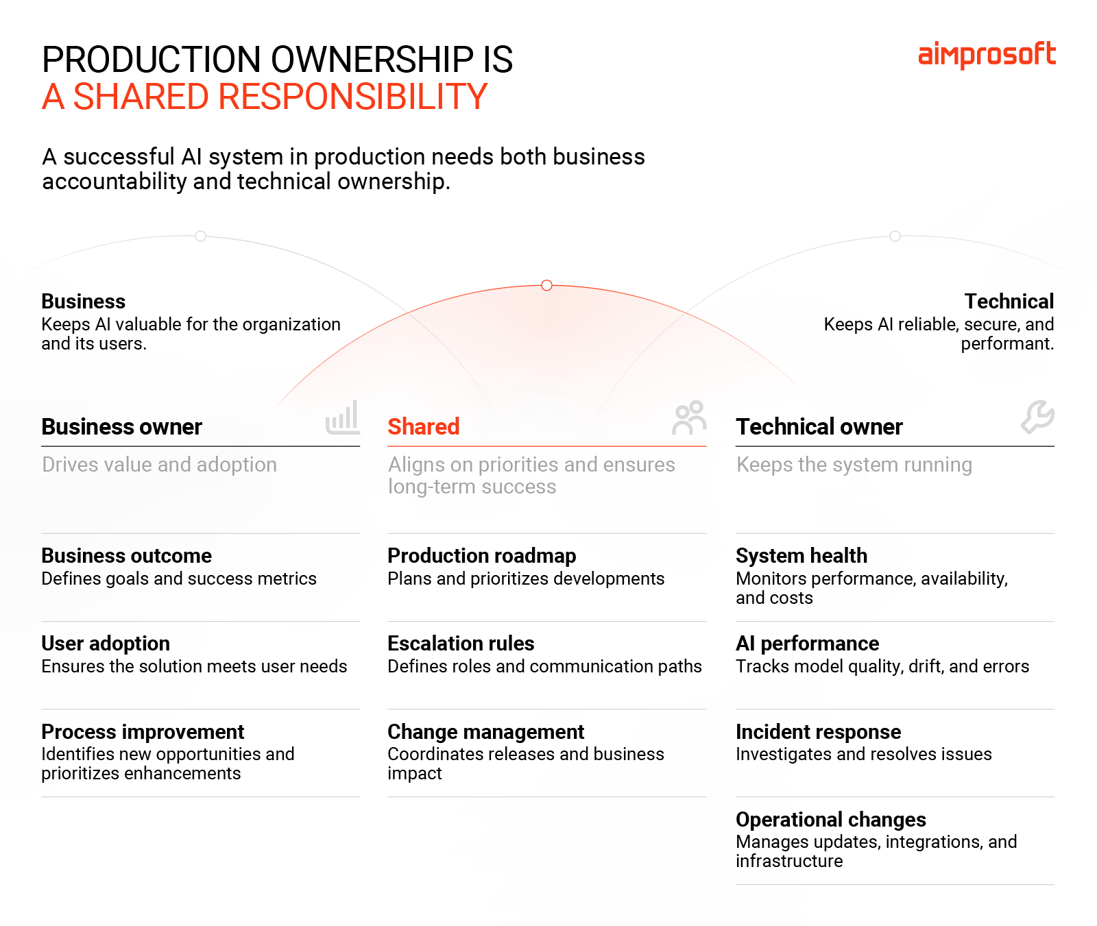 Business and technical ownership model for managing an AI system in production