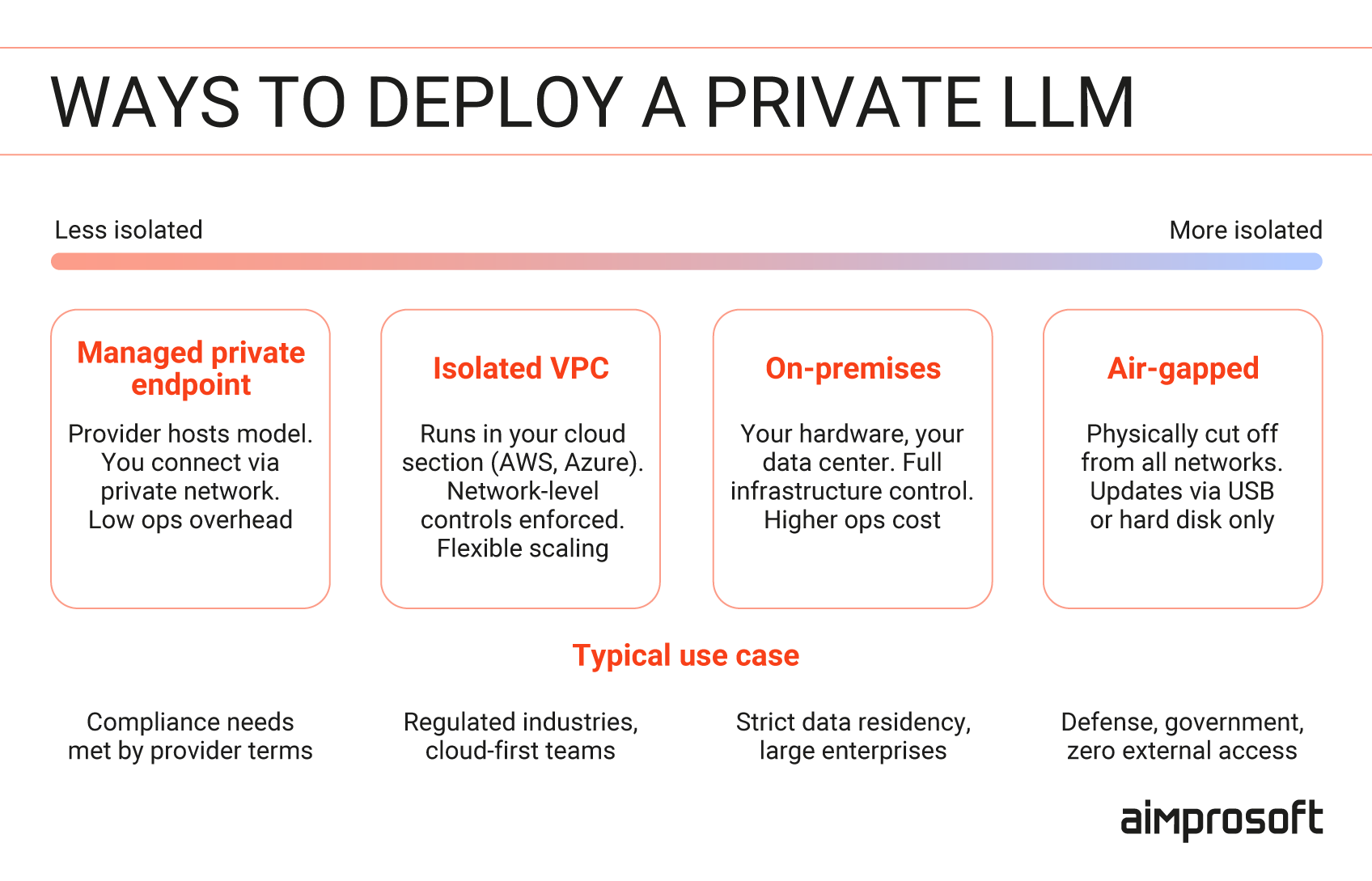 Private LLM deployment types