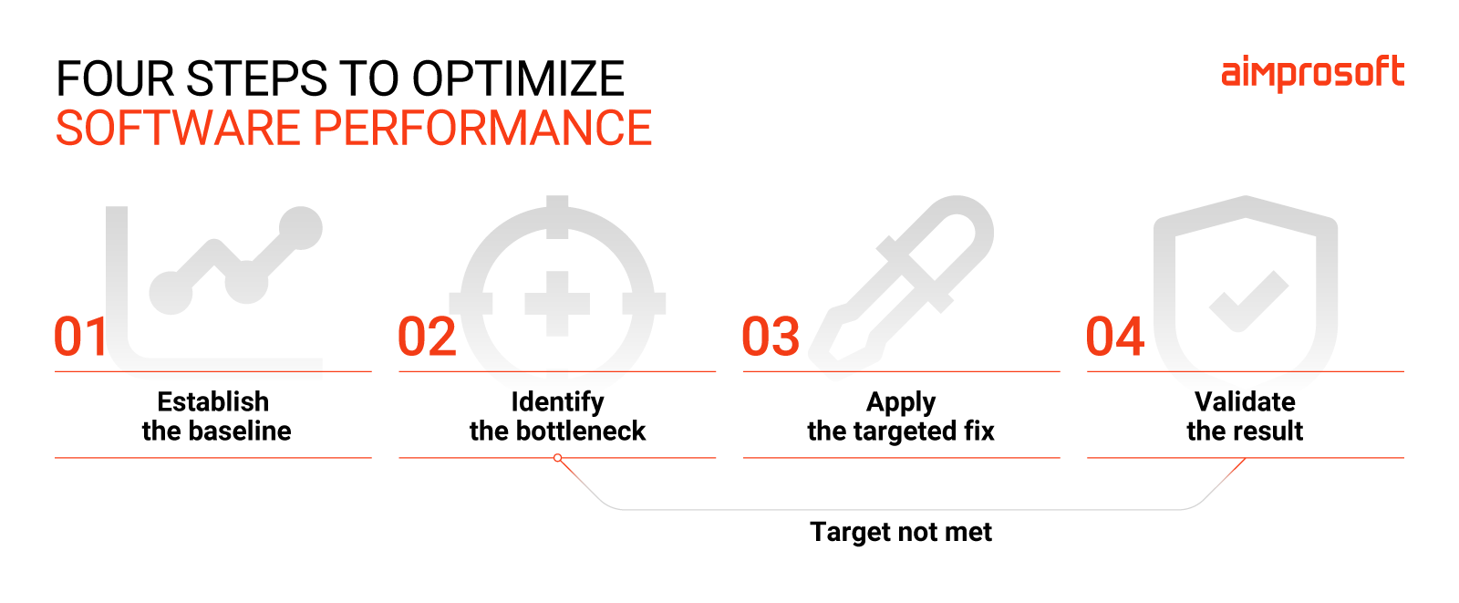 4 steps of software performance optimization