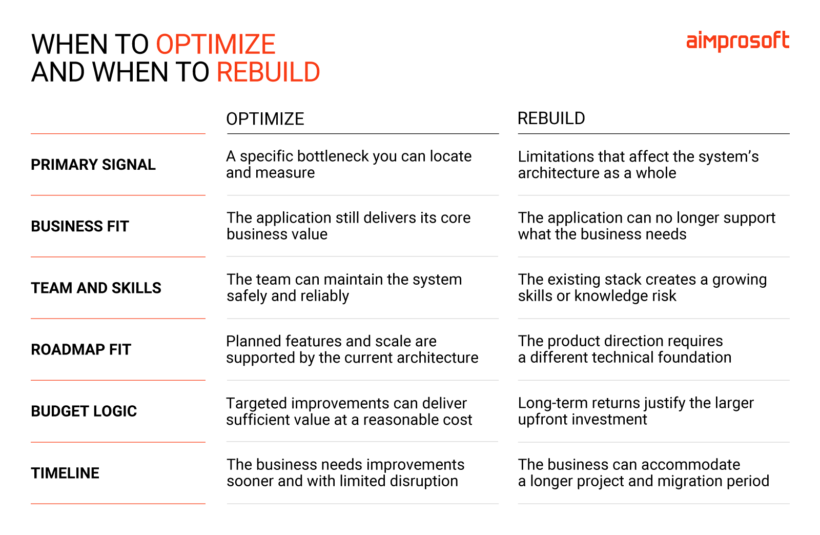 Decision tree of when to optimize and when to rebuild