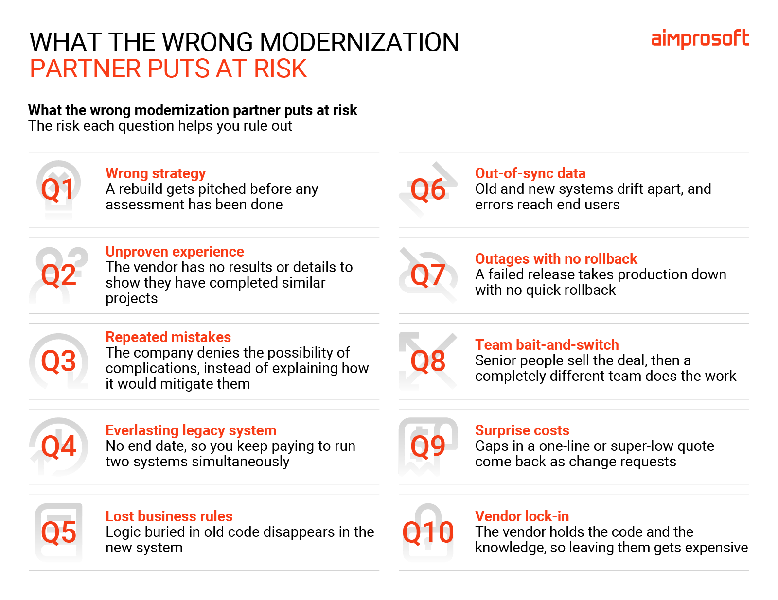 Ten risks the wrong modernization partner creates, one for each specific question