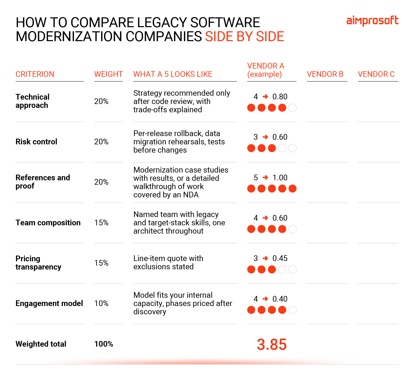 Weighted scorecard for comparing legacy software modernization vendors across six criteria