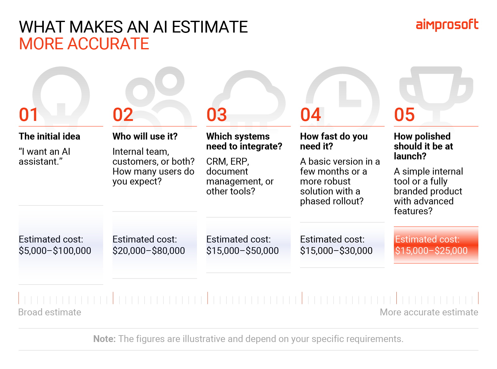 Five factors that make an AI project estimate more accurate, from the initial broad idea to target users, systems to integrate, required timeline, and desired product polish