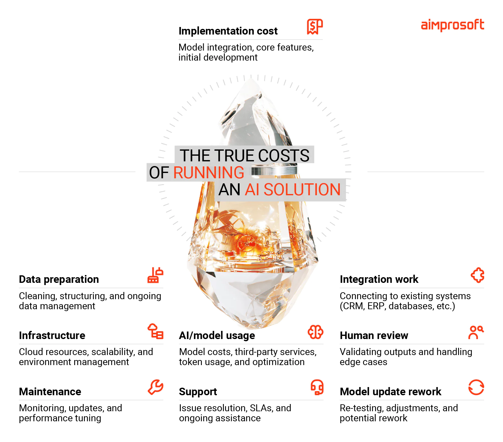 The aspects that influence the cost of running an AI solution beyond implementation cost.
