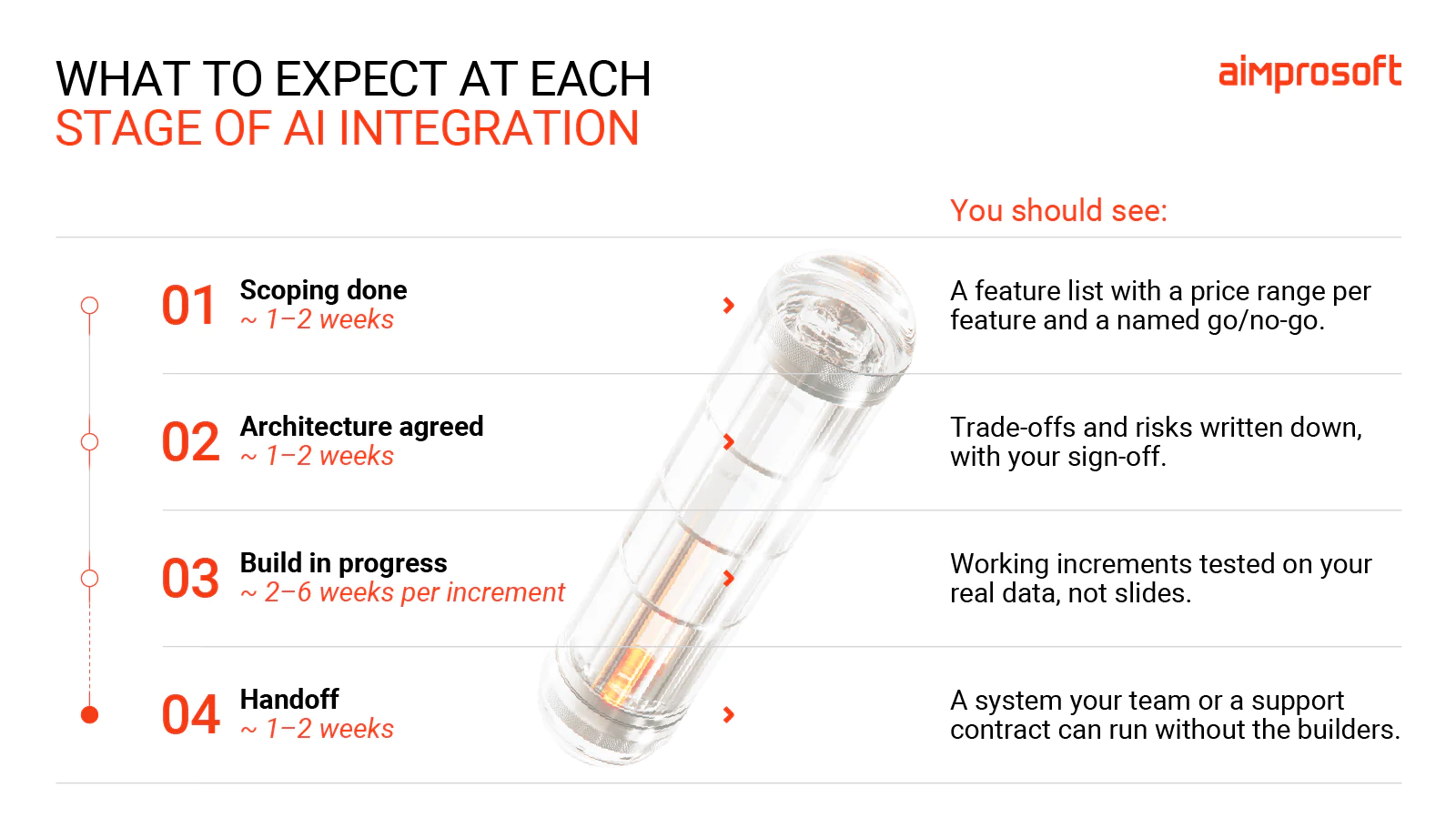Common stages of AI integration services and expected deliverables