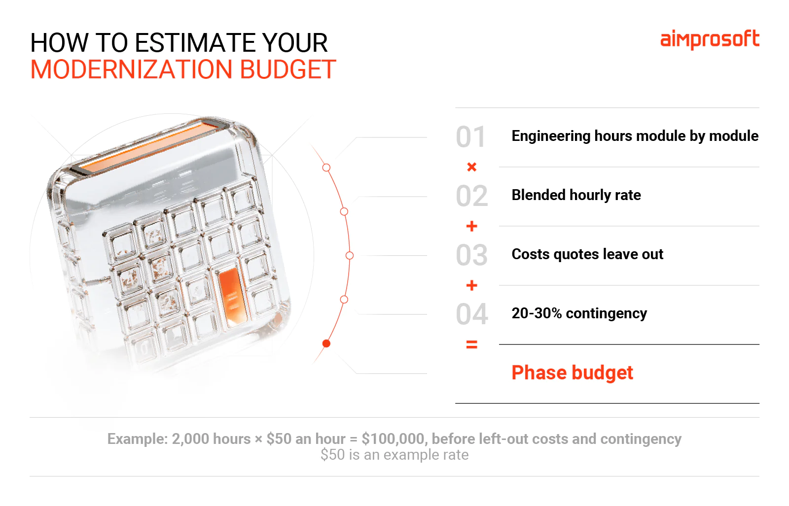 Formula to estimate your modernization budget