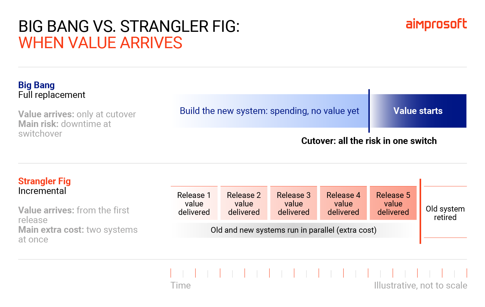When different legacy modernization strategies bring value