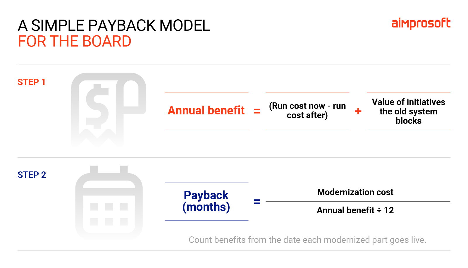 Legacy modernization payback model
