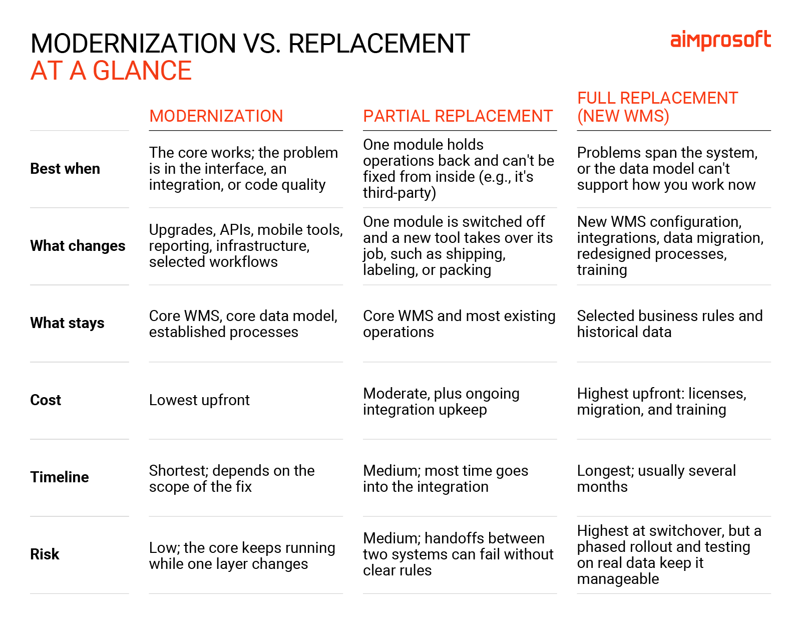 Modernization vs replacement, what stays and what changes