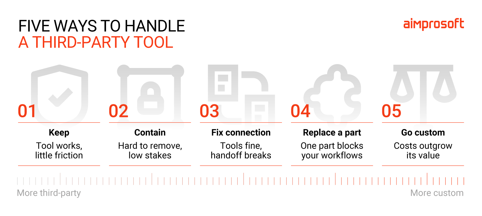How to handle third-party software - keep or go custom