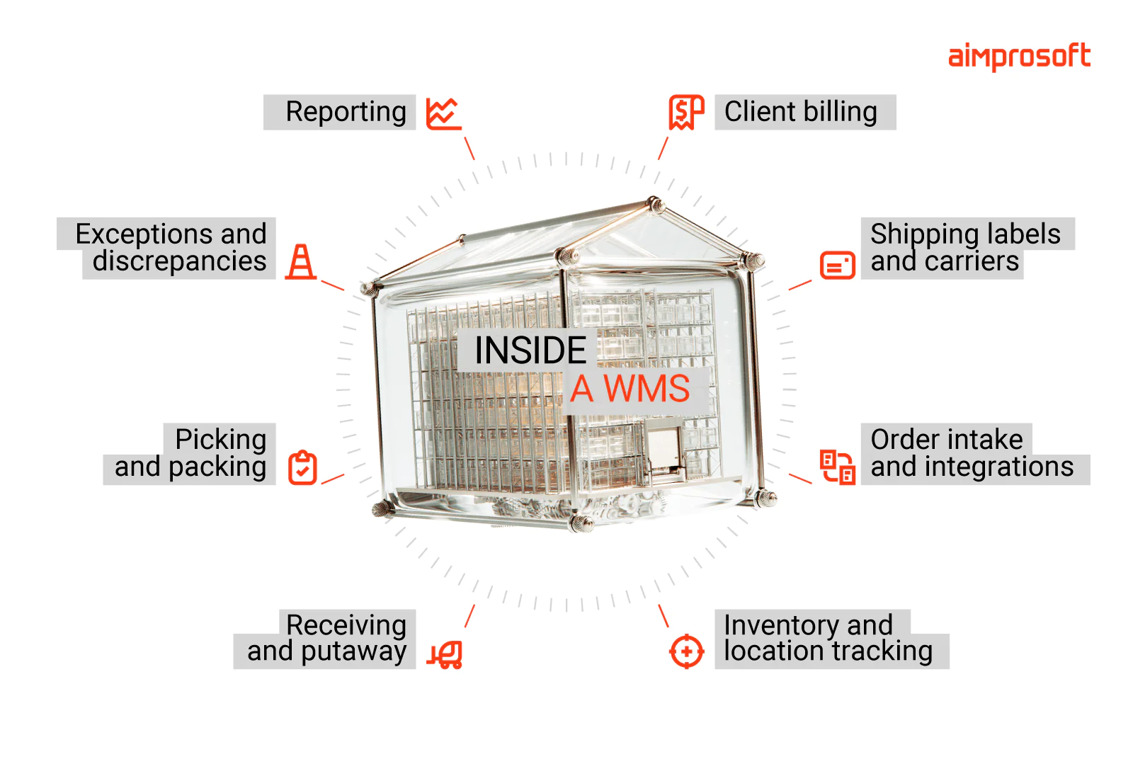 How WMS works from within
